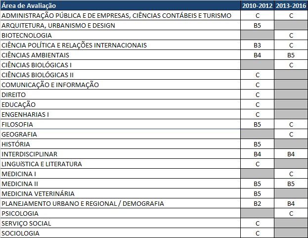 Lista de categorias do Sistema Qualis